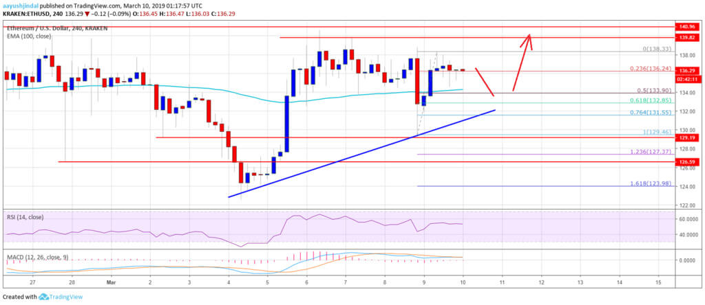 Resultaterne af uge: når Ethereum vil stige til over $ 140?