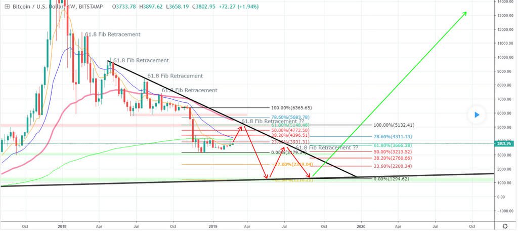 Ready to start: Bitcoin will rise to $ 5,000 by may of this year