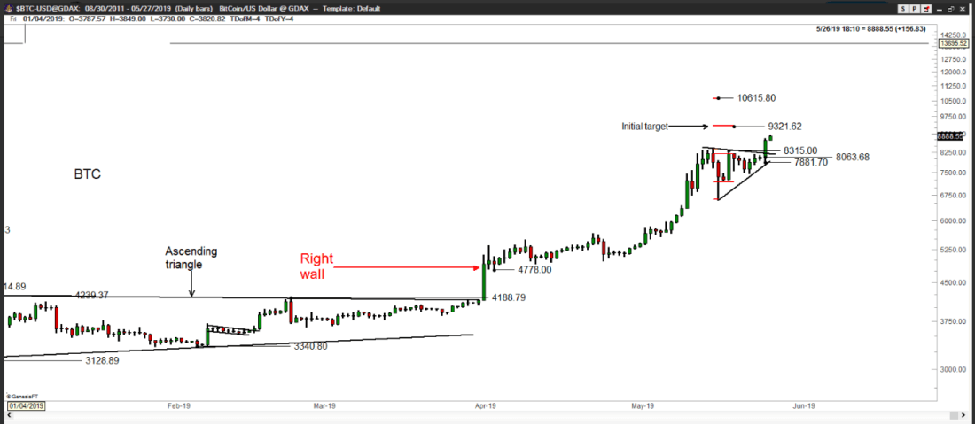 Bitcoin-the bulls will fail because of FOMO, the correction is imminent. The opinion of an experienced trader