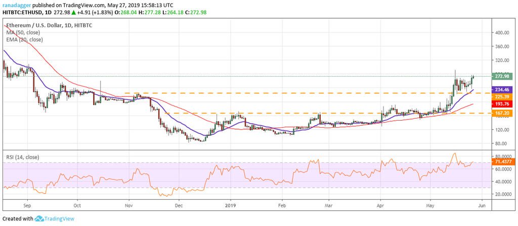 ETH, XRP, BCH, LTC, EOS: an analysis of the charts of the most popular cryptocurrency on may 28