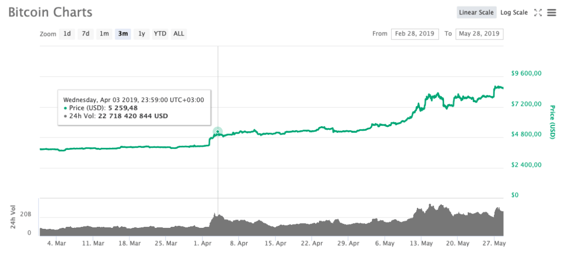 Captainvalor to expect continuation of growth of Bitcoin. What do they say in Russia?