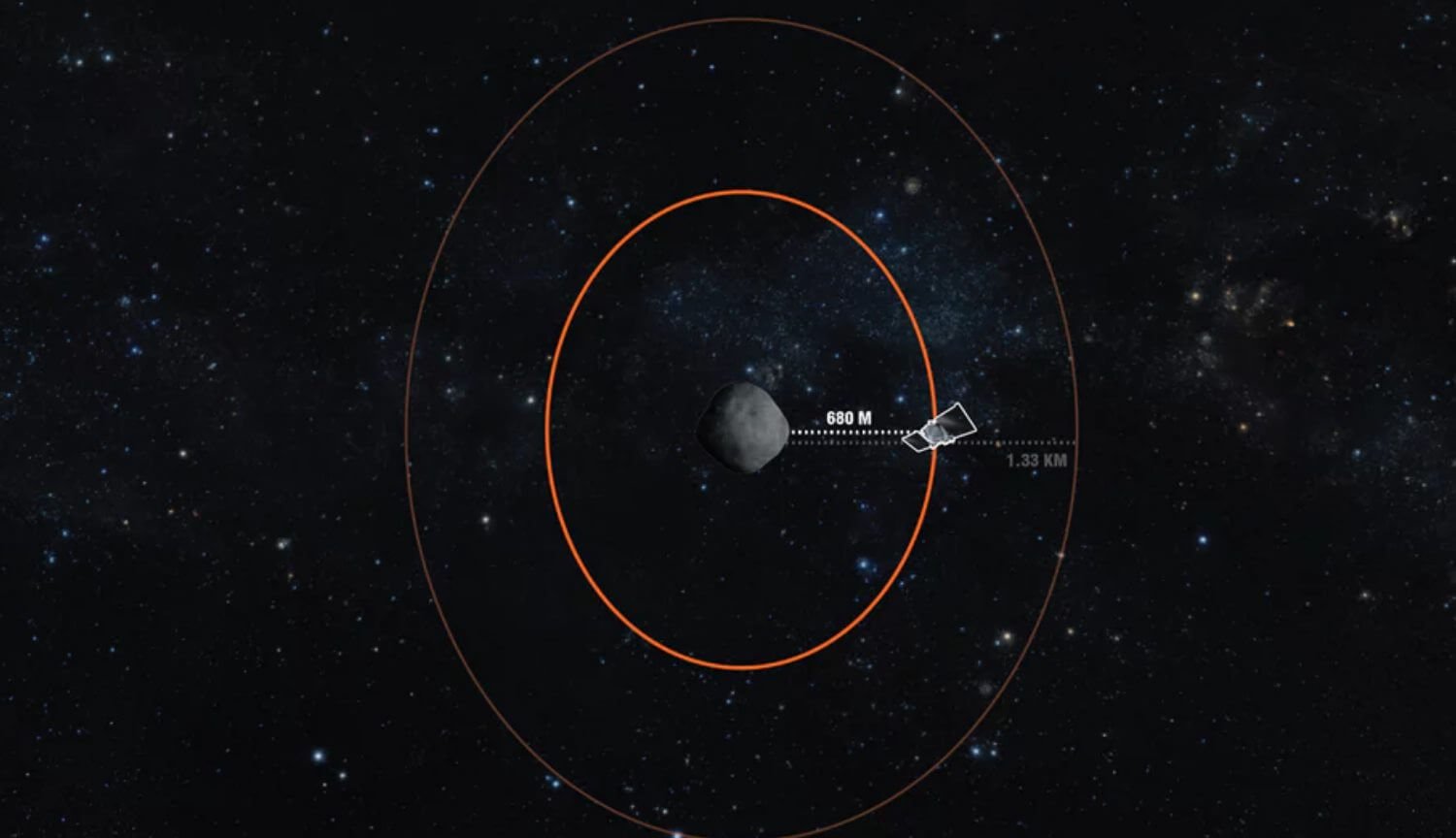 तंत्र के ओसीरसि-रेक्स से संपर्क किया क्षुद्रग्रह Bennu एक रिकॉर्ड पर बंद दूरी