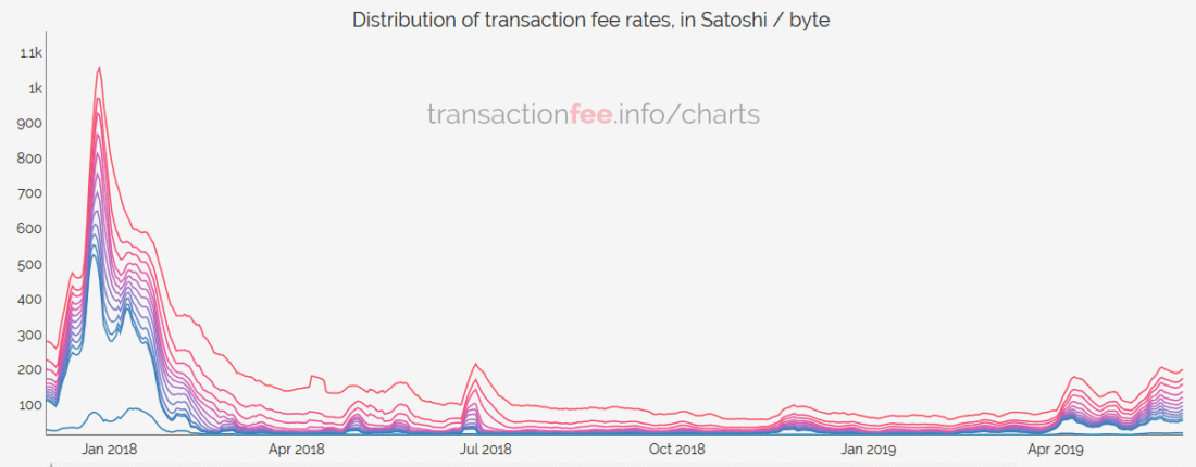 What is the main difference of the current bullrun from the previous one?